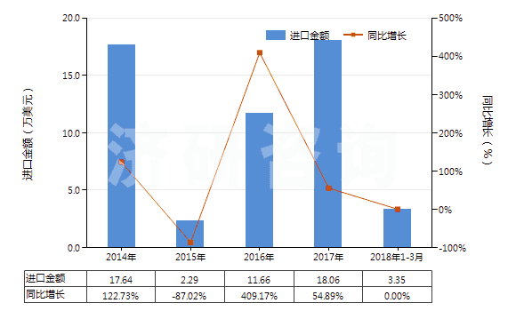 2014-2018年3月中國其他翻新輪胎(HS40121900)進(jìn)口總額及增速統(tǒng)計(jì)